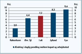 Figur 2A viser ændring i pendlingsafstand blandt faglærte fordelt på bopæl, 2008-2014