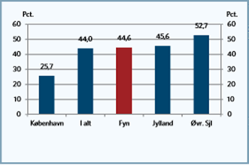 Figur 2B viser den gennemsnitlige pendlingsafstand blandt faglærte fordelt på bopæl, 2014