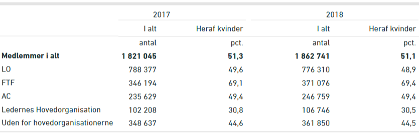 Fagforeningernes medlemstal, ultimo 2018 og 2018