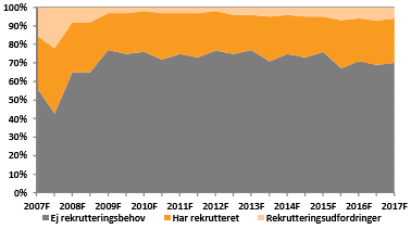 Figur 1 viser udviklingen i virksomhedernes rekrutteringsbehov i perioden 2007-2017