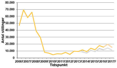 Figur 2 viser udviklingen i virksomhedernes forgæves rekrutteringsforsøg i perioden 2006-2017