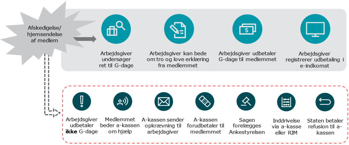 Den gældende administrationsmodel for G-dagsordningen