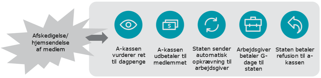 Foreslået model til ændring af reglerne om G-dage