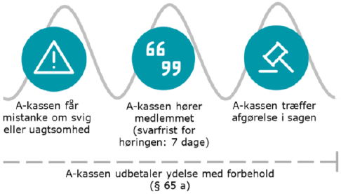 Tilbagebetaling af dagpenge