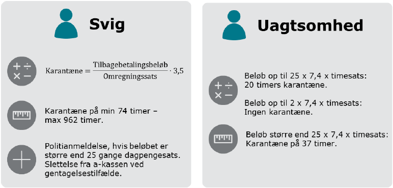 Sanktion ved svig eller uagtsomhed