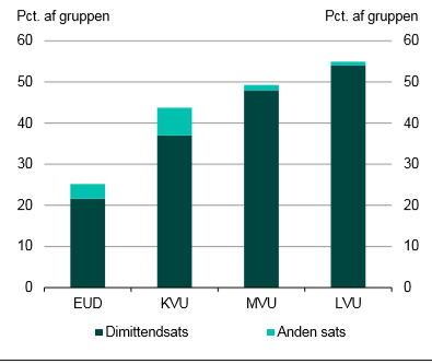 Nyuddannede i 2005, der modtog dagpenge i mindst én uge efter endt uddannelse