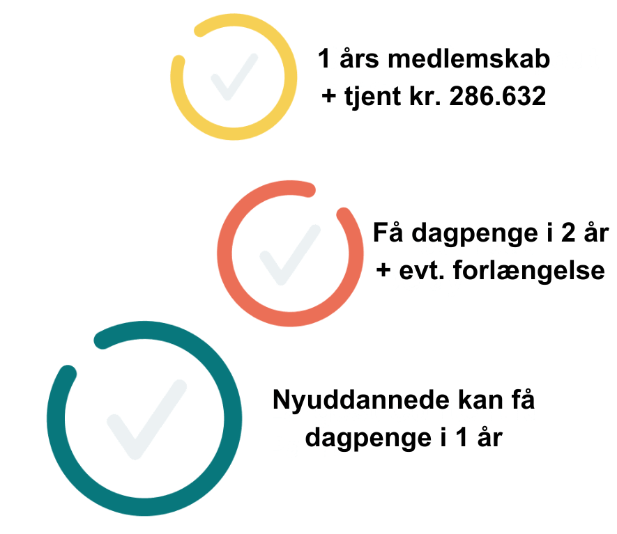 Hovedpunkter om krav til A-kasse medlemskab og din dagpengeret