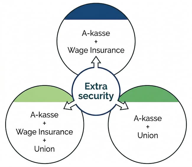 Add wage insurance and/or trade union for your unemployment insurance membership