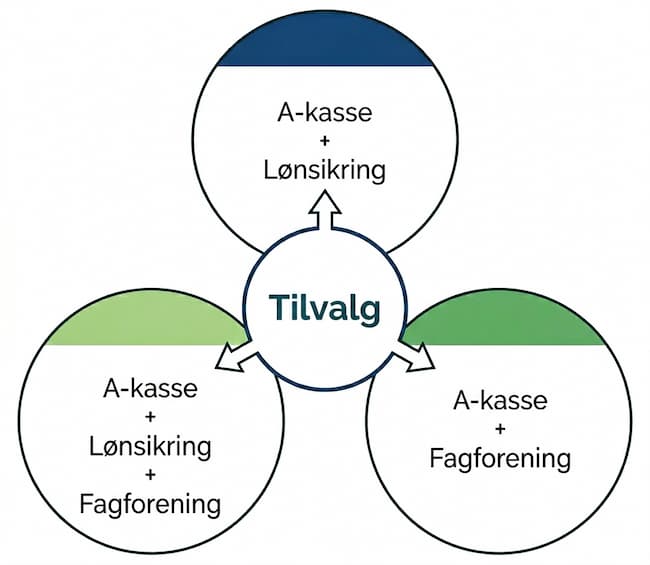 Tilvælg lønsikring og eller fagforening til dit A-kasse medlemskab