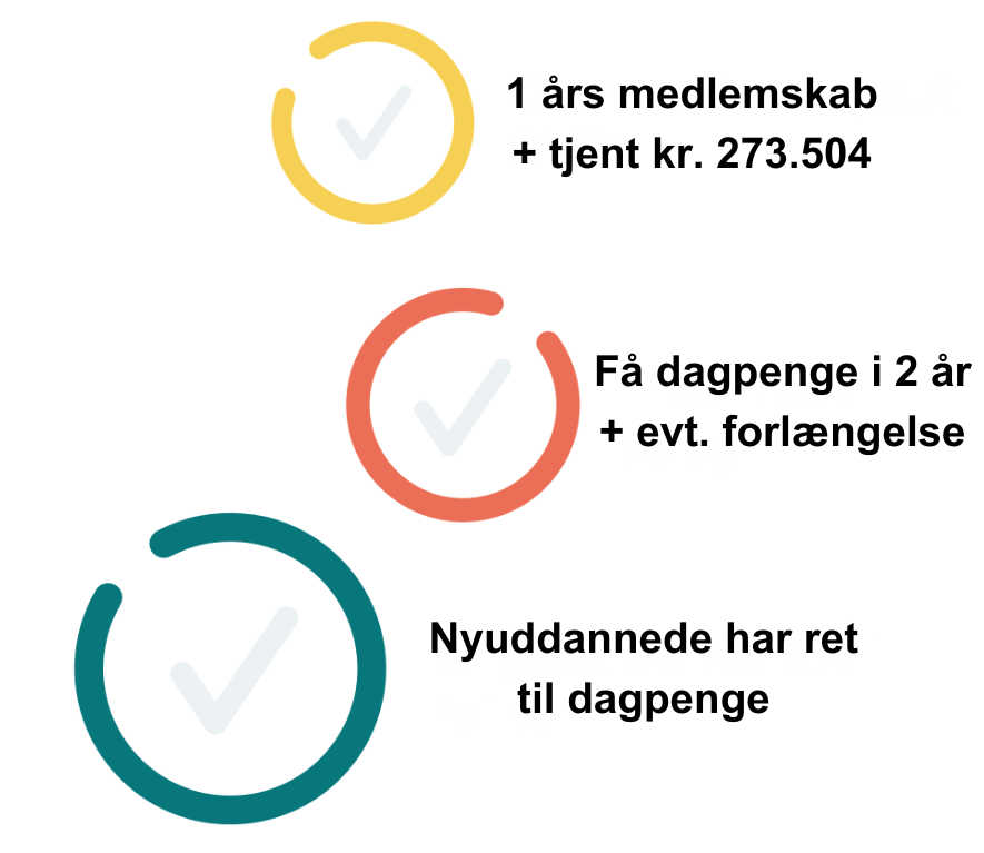 Hovedpunkter om krav til A-kasse medlemskab og din dagpengeret