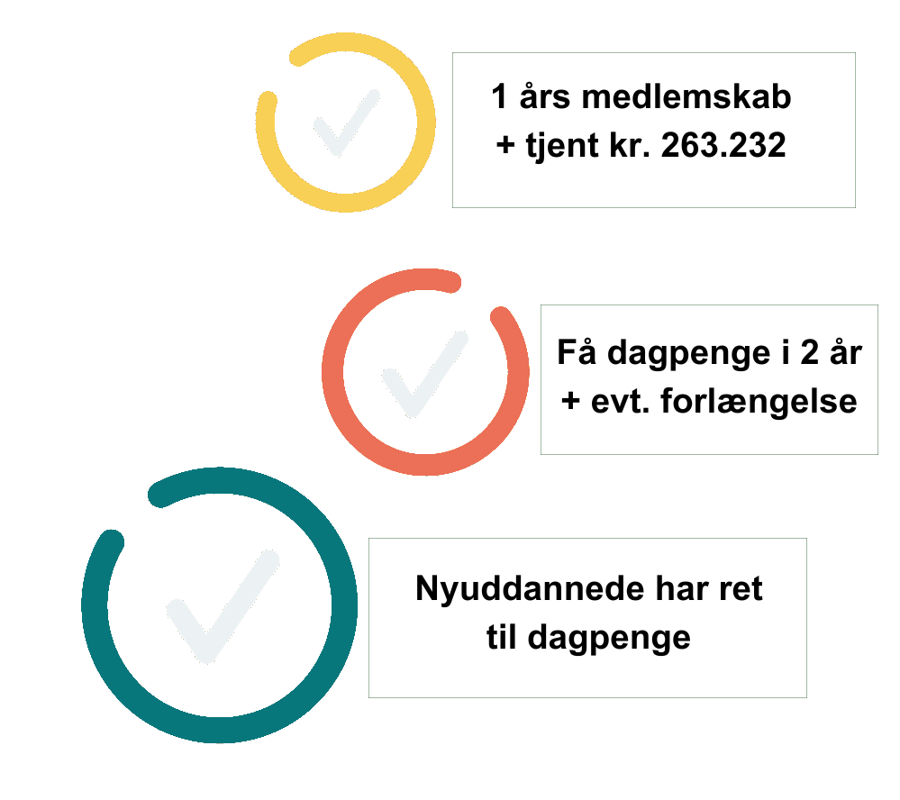 Hovedpunkter om krav til A-kasse medlemskab og din dagpengeret