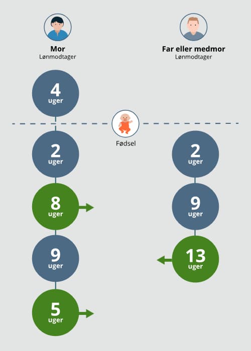 perioder med barselsdagpenge