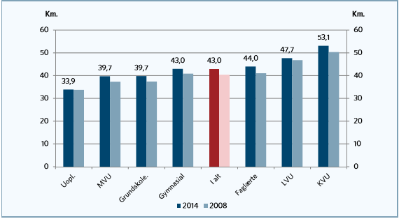 Figur 1 viser hvor meget personer kører til og fra arbejde, opdelt efter uddannelsesniveauer