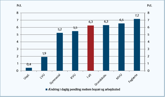 Figur 2 viser hvor meget afstanden personer kører til og fra arbejde, er ændret i perioden 2008-2014, opdelt efter uddannelsesniveauer