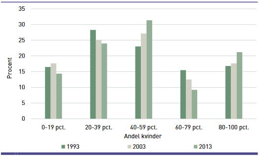 Beskæftigede personer i alderen 25-64 år, fordelt efter andelen af kvinder i den branche, hvor de er ansat. Beskæftigede personer i alderen 25-64 år, fordelt efter andelen af kvinder i den branche, hvor de er ansat.