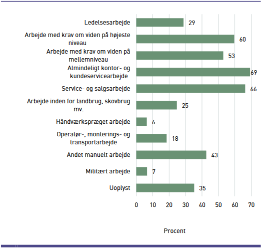 Andelen af kvinder blandt de beskæftigede i alderen 25-64 år. Særskilt for arbejdsfunktioner Andelen af kvinder blandt de beskæftigede i alderen 25-64 år. Særskilt for arbejdsfunktioner