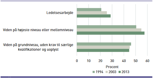 Andelen af kvinder blandt de beskæftigede i alderen 25-64 år. Særskilt for grupperede arbejdsfunktioner Andelen af kvinder blandt de beskæftigede i alderen 25-64 år. Særskilt for grupperede arbejdsfunktioner