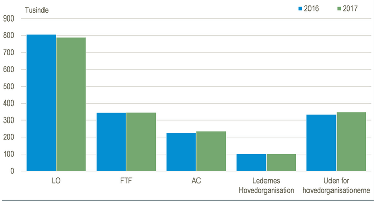 Lønmodtagerorganisationernes medlemstal 31. december 2017