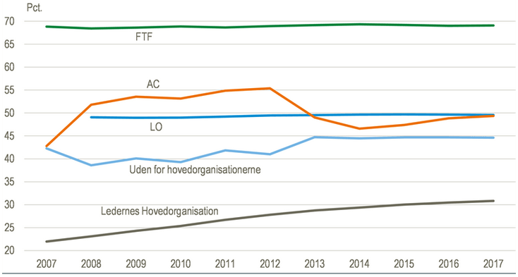 Kvinders andel af medlemmer i lønmodtagerorganisationerne