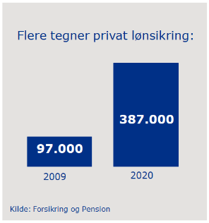 Antal der tegner lønsikring