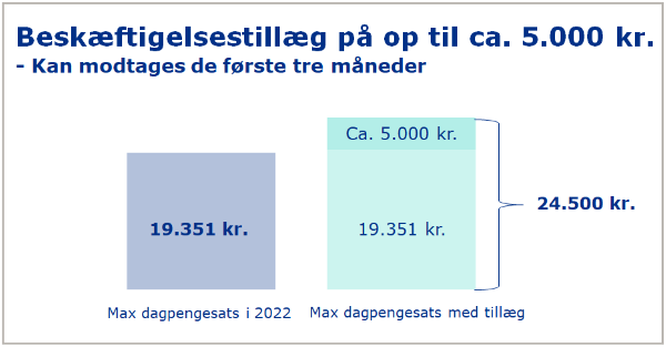 Illustration af beskæftigelsestillæg