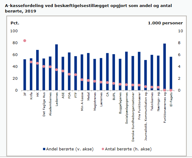 A-kasse medlemmer der opfylder besæftigelsestillægget fordelt på A-kasser