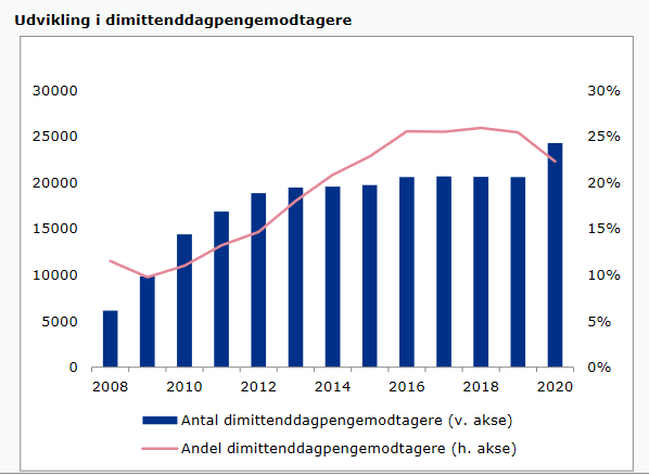 Udvikling i dimittend-dagpengemodtagere