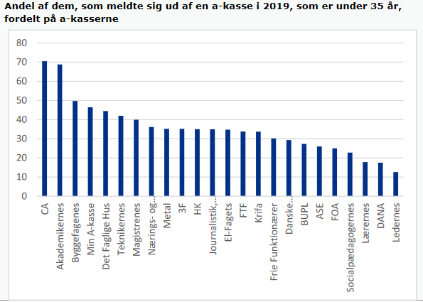 Andel der meldte sig ud af A-kasse i 2019, som var under 35 år