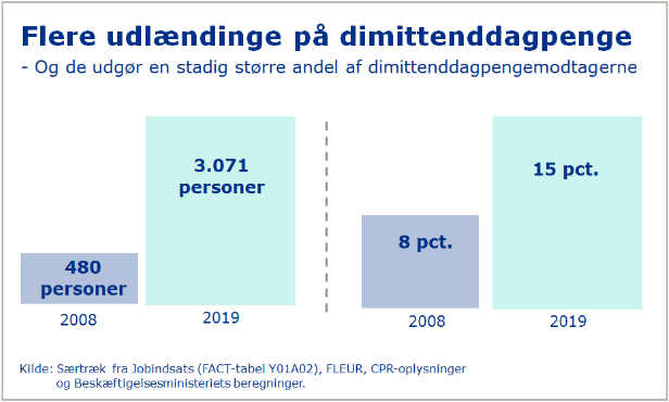 Antallet af udlændinge på dimittenddagpenge