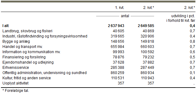 Personer med lønmodtagerjob fordelt efter branche, sæsonkorrigeret. 2016