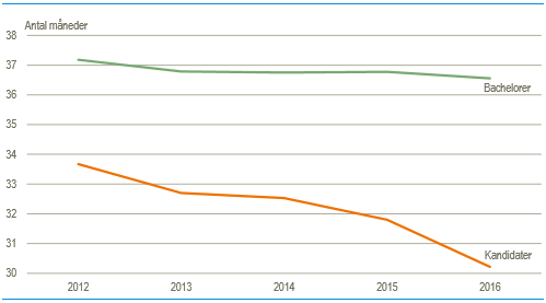 grafik der viser udviklingen fra 2012-2016 i den gennemsnitlige studietid for bachelor- og kandidatstuderende