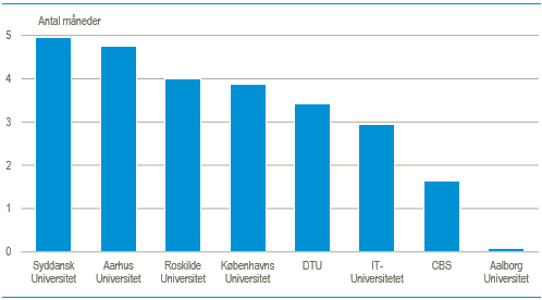 I perioden 2012-2016 er der sket fald i studietiden for kandidatstuderende på alle otte danske universiteter