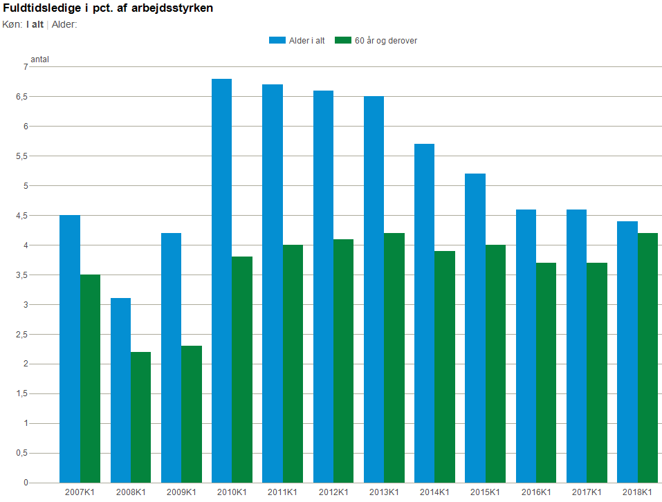 seniorledigheden nærmer sig gennemsnittet, for første gang i 10 år