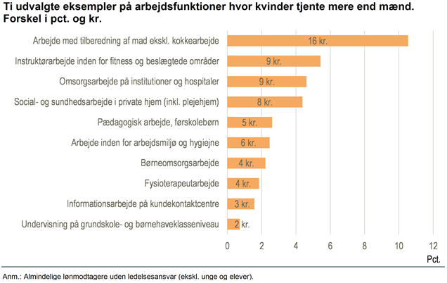 arbejdsfunktioner hvor kvinder typisk tjener mere end mænd