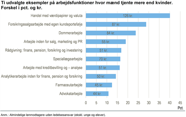 eksempler på arbejdsfunktioner hvor mænd tjener mere end kvinder