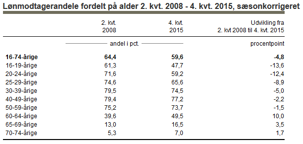 Andelen af personer med lønmodtagerjob er steget markant blandt de 60-64-årige