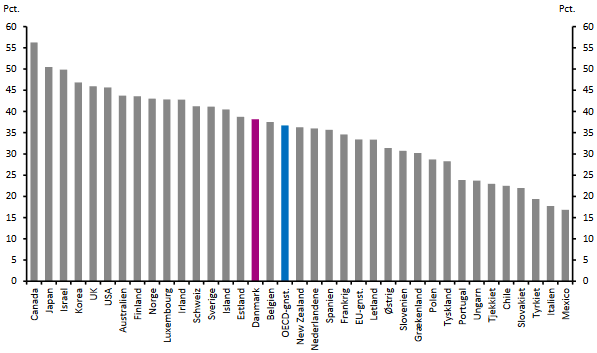 Danmark ligger tæt på OECD-gennemsnittet, når det gælder hvor stor andel af den samlede voksne befolkning der har en videregående uddannelse