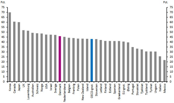 Når det angår andel af de unge med en videregående uddannelse, ligger Danmark placeret over gennemsnit for OECD