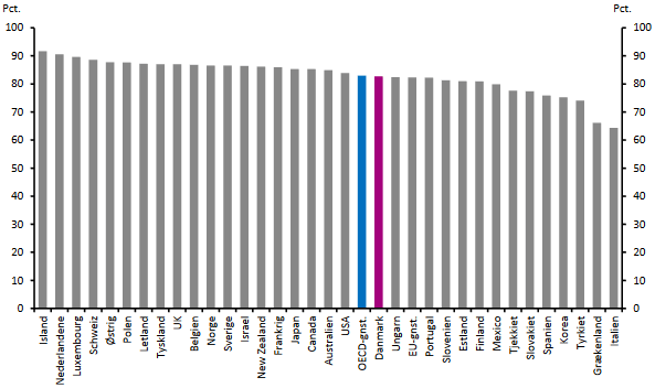 Danmark halter efter vores nordiske naboer, når det kommer til at få unge med en videregående uddannelse i job