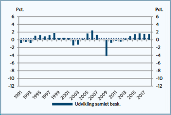 graf over udviklingen i den samlede beskæftigelse fra 1990