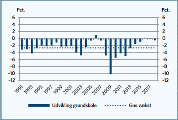 graf over udviklingen i ufaglærte job fra 1990