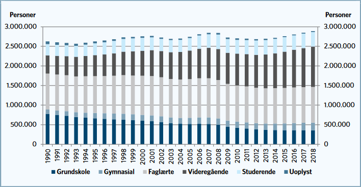 Udvikling i beskæftigelsen, 1990-2018