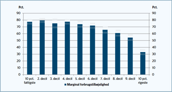 Marginal forbrugstilbøjelighed efter indkomst