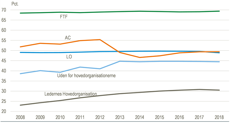 Udvikling i kvinders andel af medlemstal i fagforeningerne fra 2017-2018