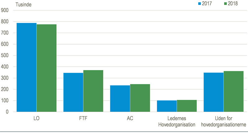 Udvikling i medlemstal i fagforeningerne fra 2017-2018