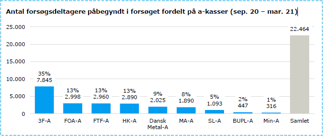 Antal forsøgsdeltagere påbegyndt i forsøget fordelt på a-kasser (sep. 20 –mar. 21 