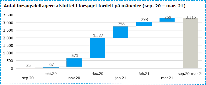 Antal forsøgsdeltagere afsluttet i forsøget fordelt på måneder (sep. 20 –mar. 21)