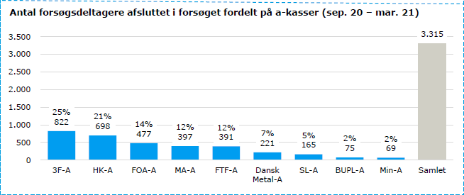 Antal forsøgsdeltagere afsluttet i forsøget fordelt på a-kasser (sep. 20 –mar. 21)