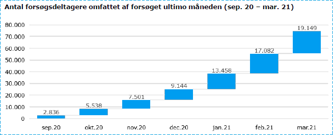 Antal forsøgsdeltagere omfattet af forsøget ultimo måneden (sep. 20 –mar. 21)