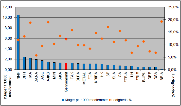 Klagesager pr. 1.000 a-kassemedlemmer i 2019